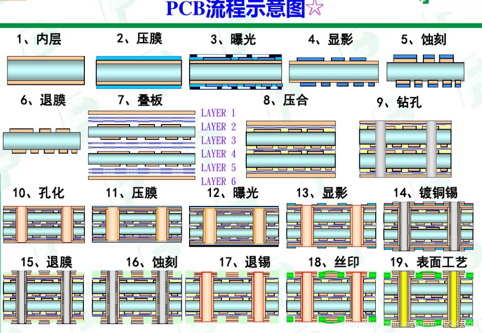 PCB板生产流程